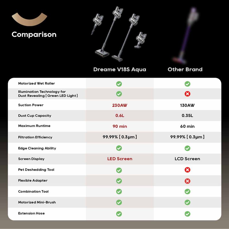 DREAME V18s Aqua Cordless Wet & Dry Vacuum Cleaner DM-V18SAQ-GL-image 5