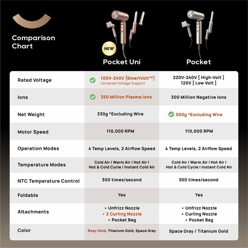 DREAME Pocket Uni High-speed Hair Dryer (1,400w) - Rose Gold DM-UNHPKET-RS-image 3