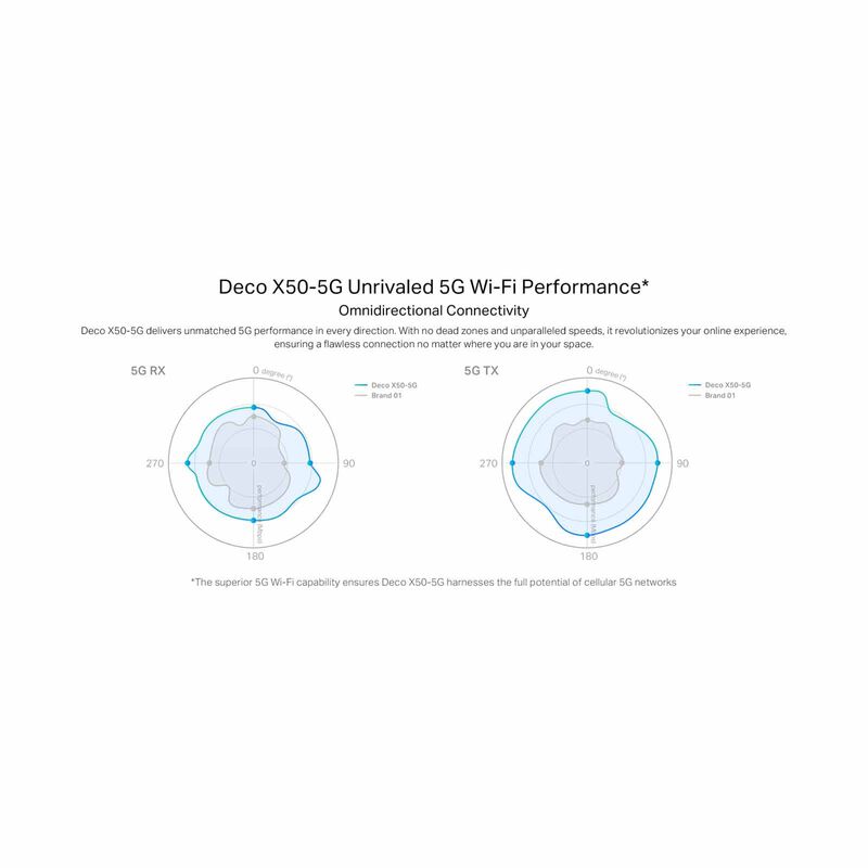 TP LINK 5g Ax3000 Whole Home Mesh Wifi 6 Gateway DECO X50-5G(1-PACK)-image 3