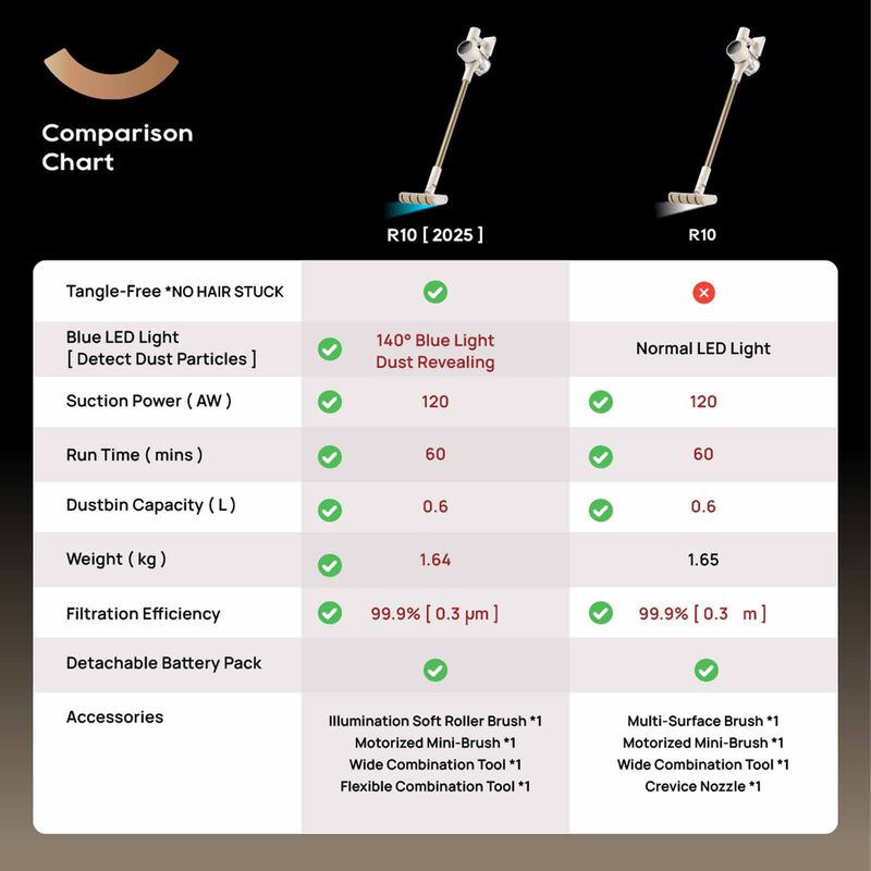 DREAME R10 Handstick Vacuum Cleaner (2025) DM-R102025-GL-image 2