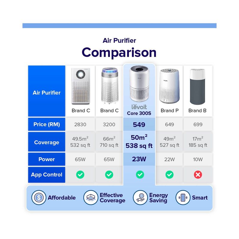 LEVOIT Levoit Air Purifier Core 300s CORE 300S-image 25
