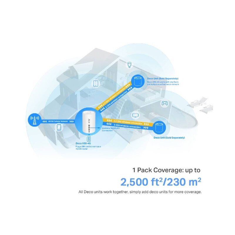 TP LINK Ax3000 Whole Home Mesh Wifi 6 Gateway TPL-DECO-X50-4G 1 PACK-image 7
