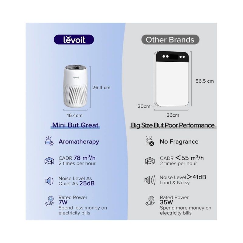 LEVOIT Levoit Air Purifier Core Mini CORE MINI-image 5