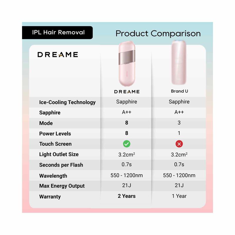 DREAME Ipl Hair Removal - Pink DM-IPLHAIR-PK-image 11
