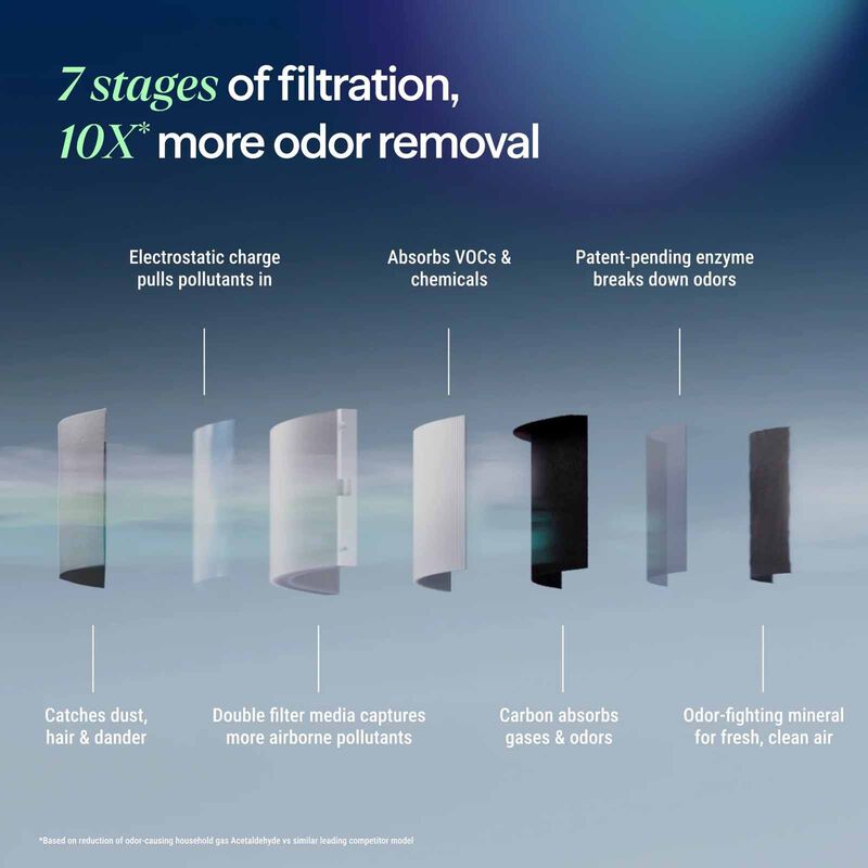 BLUEAIR Air Purifier (57 Sqm) SP4I (DARK BLUE)-image 3
