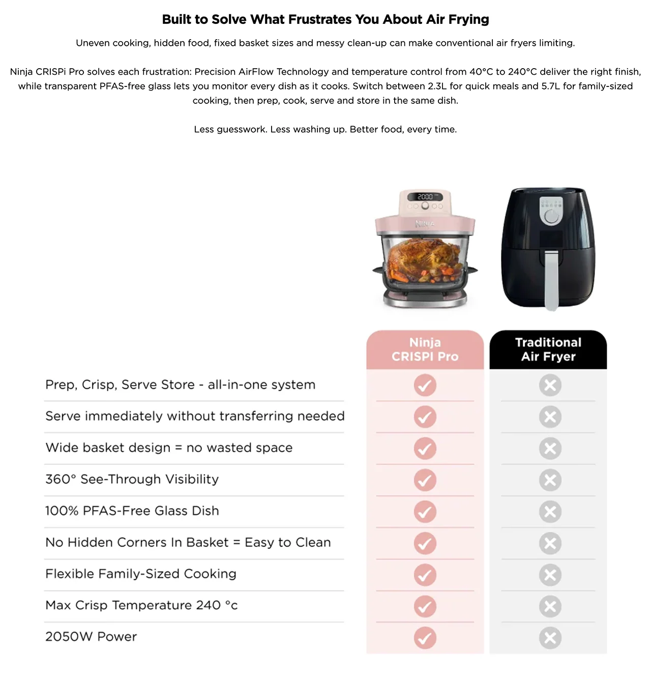 Built to Solve What Frustrates You About Air Frying
