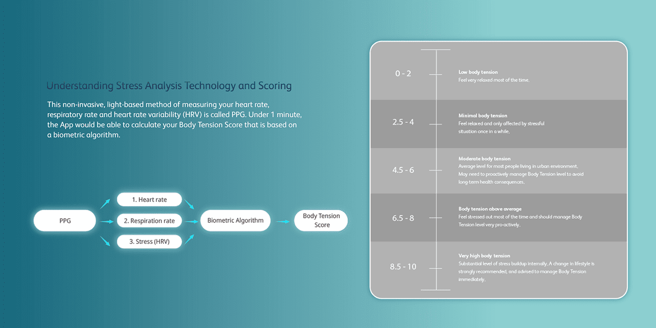 Understanding Stress Analysis Technology and Scoring