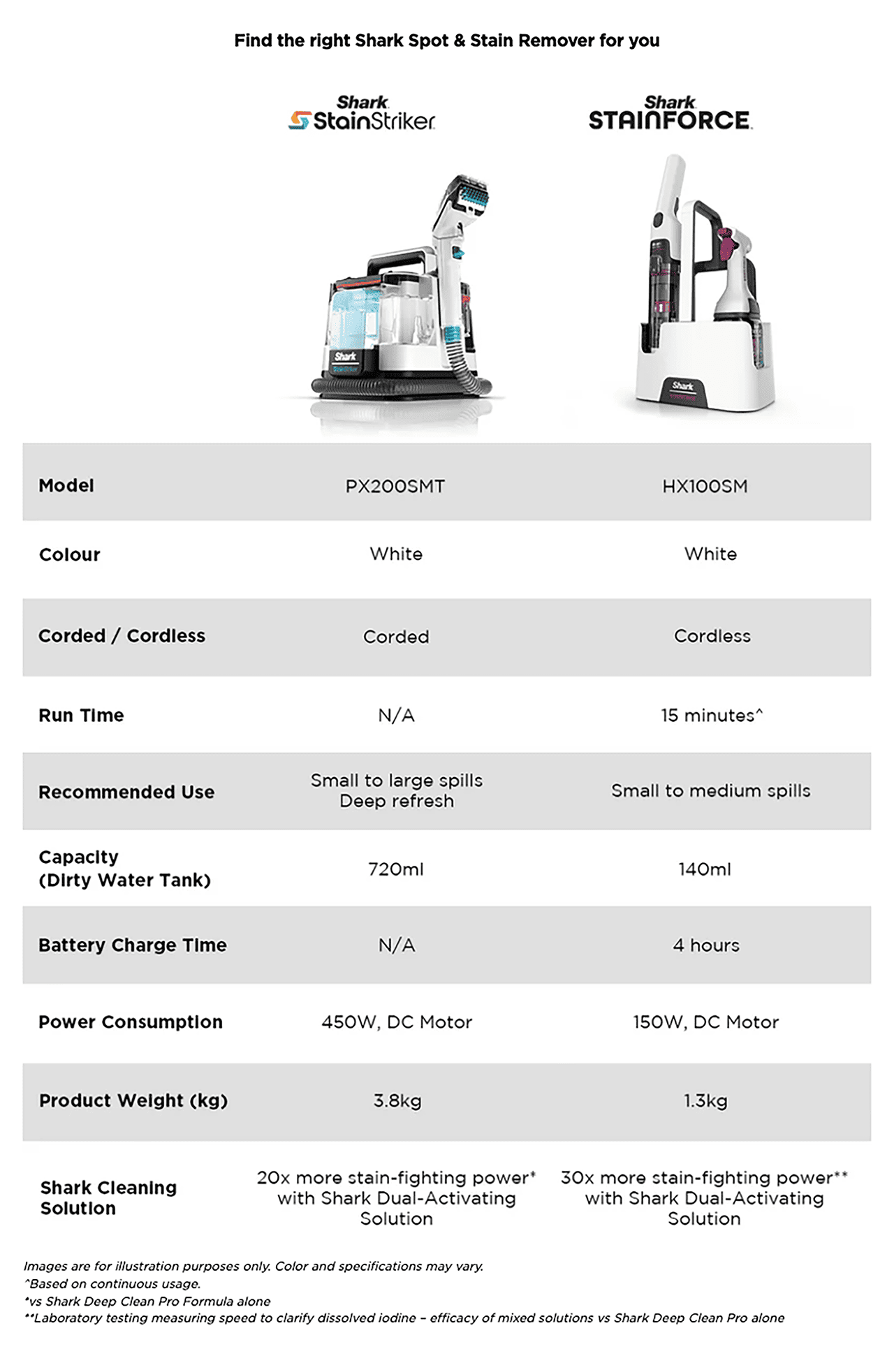 Find the right Shark Spot & Stain Remover for you