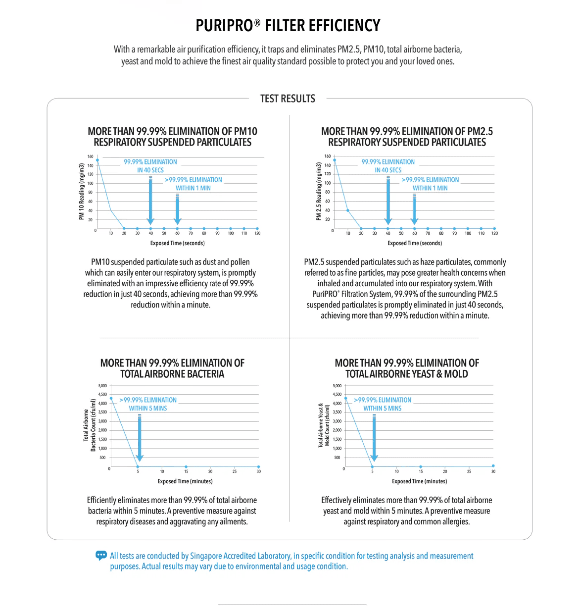 PURIPRO &reg; FILTER EFFICIENCY
