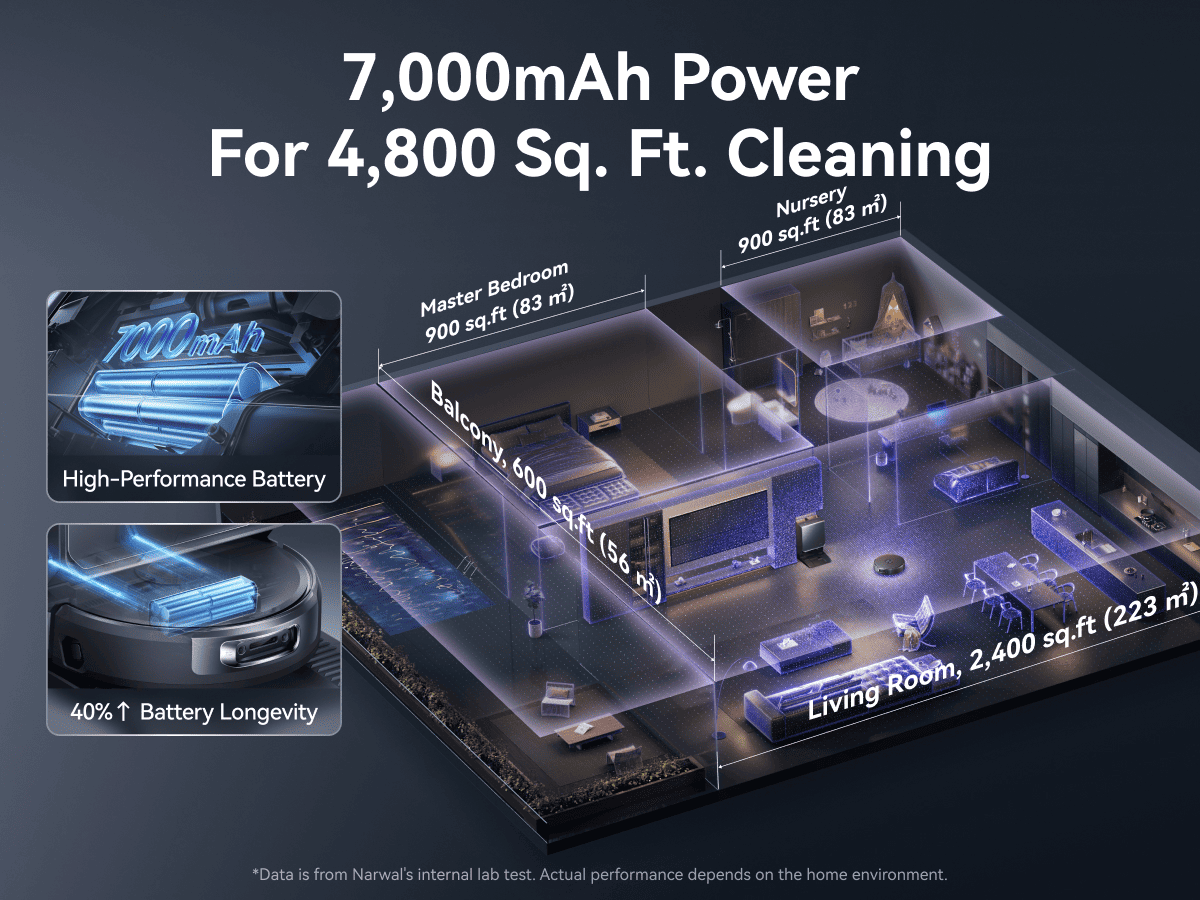 7,000mAh Power For 4,800 Sq. Ft. Cleaning