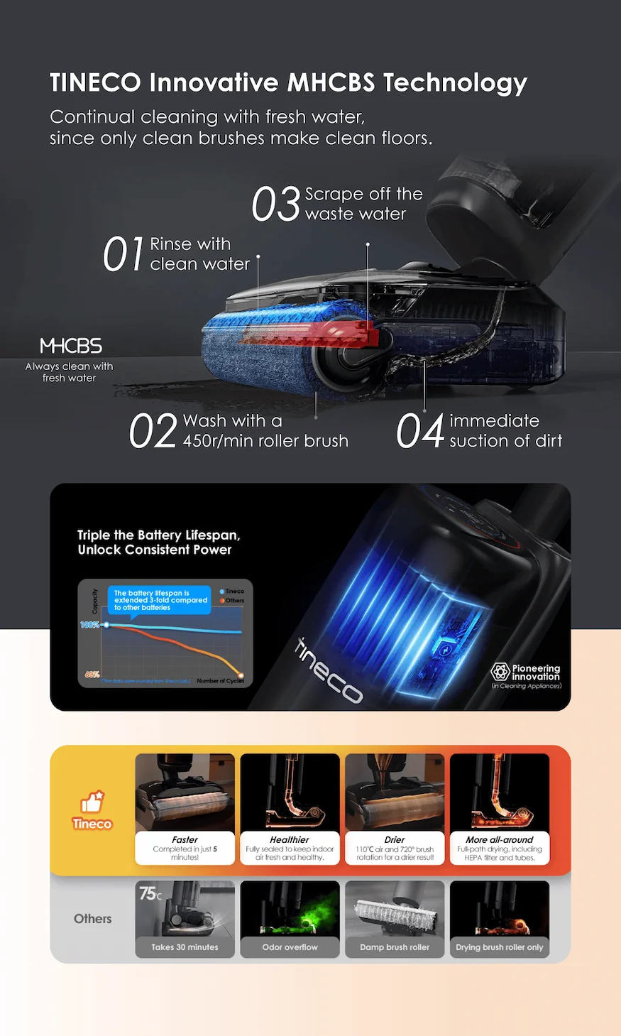 TINECO Innovative MHCBS Technology