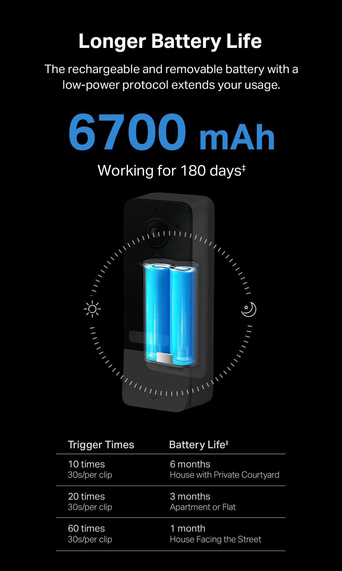 Longer Battery Life