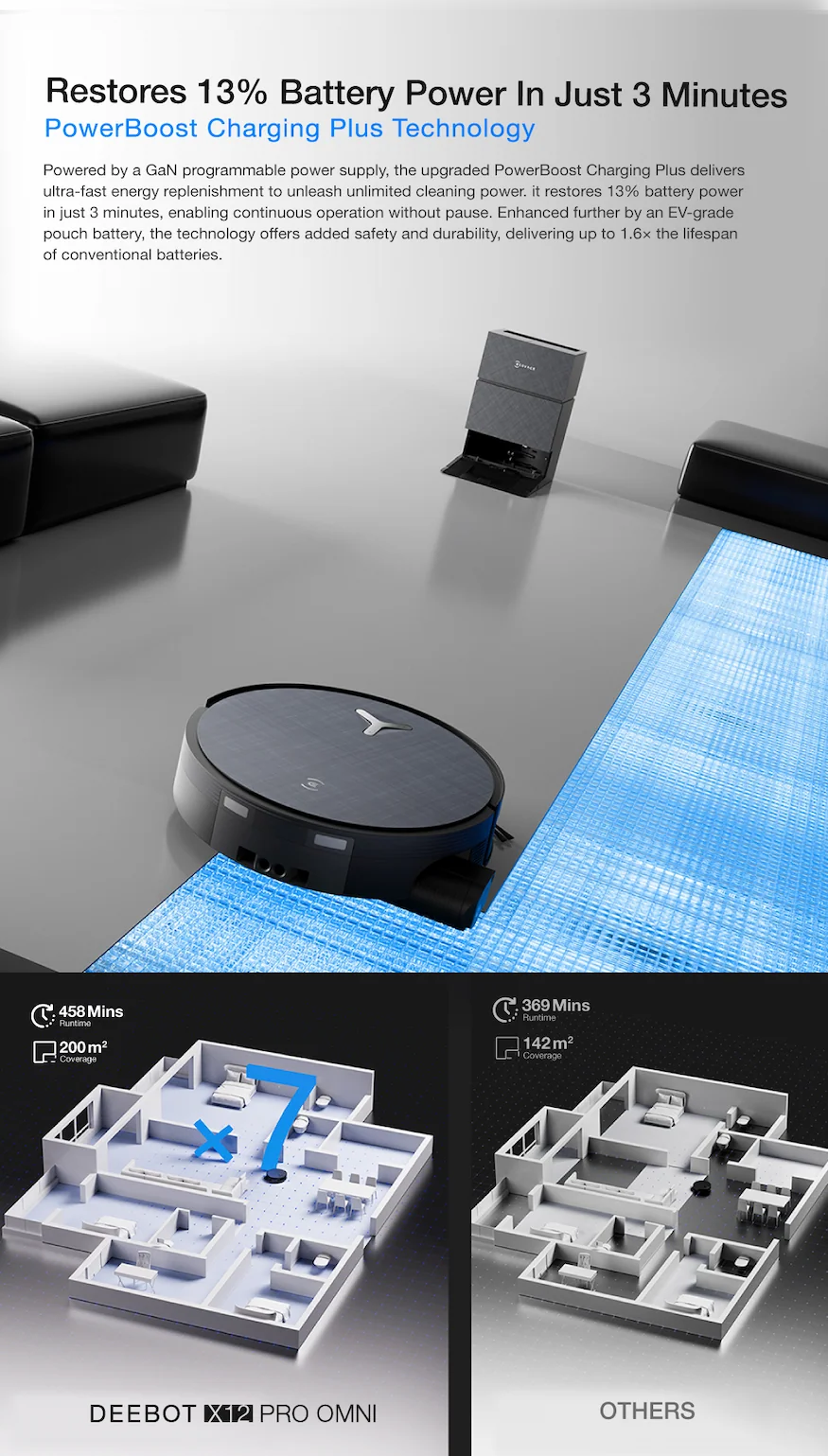 Restores 13% Battery Power In Just 3 Minutes