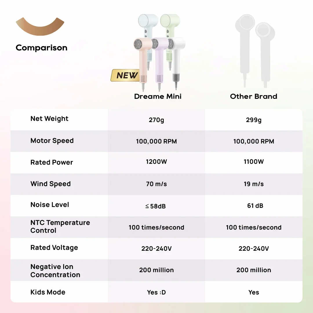 Comparison Dreame Mini & Other Brand
