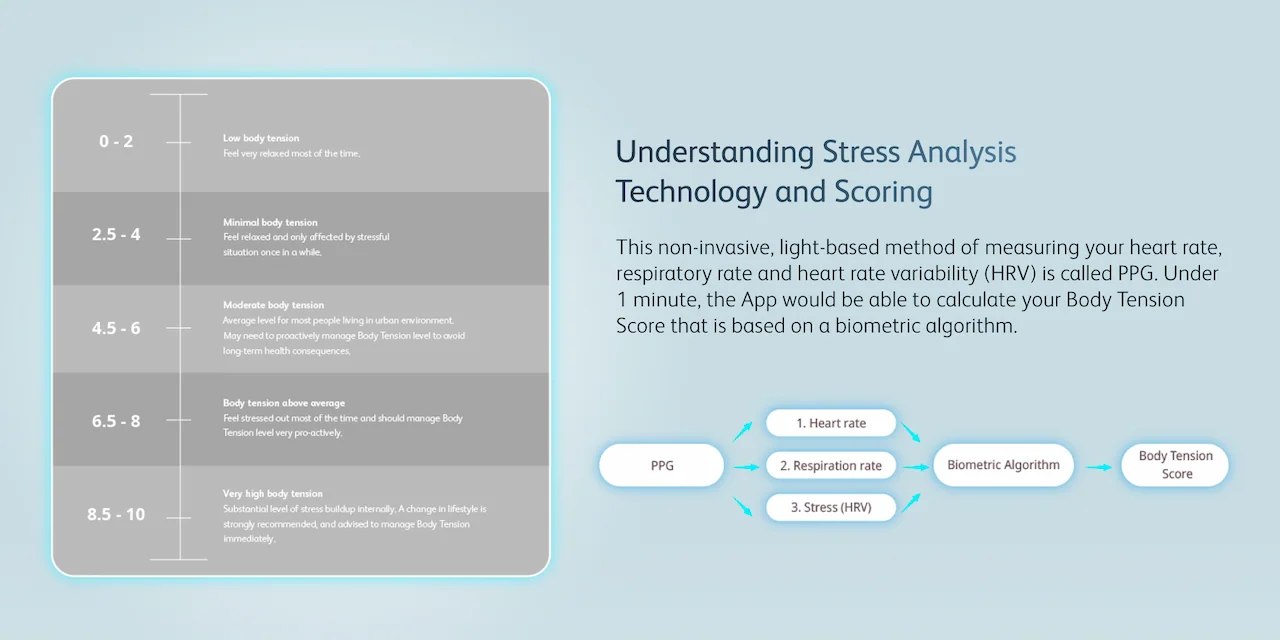 Understanding Stress Analysis Technology and Scoring
